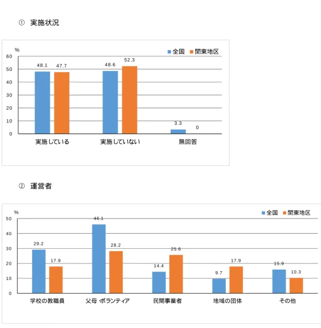 図  学校プールの一般開放の状況（ 全国） ①  実施状況 ②  運営者  出典： 公共プール・ 学校プールの衛生・ 安全に関する実態調査  （ 公益社団法人日本プールアメ ニティ 協会  平成２ ３ 年３ 月）4 8.14 8.63 .347 .752 .3001 02 03 04 05 06 0実施している実施していない無回答%全国関東地区2 9 .24 6 .11 4.49 .71 5 .91 7 .92 8 .22 5.617 .91 0 .301 02 03 04 05 0学校の教職員父母・ボラン