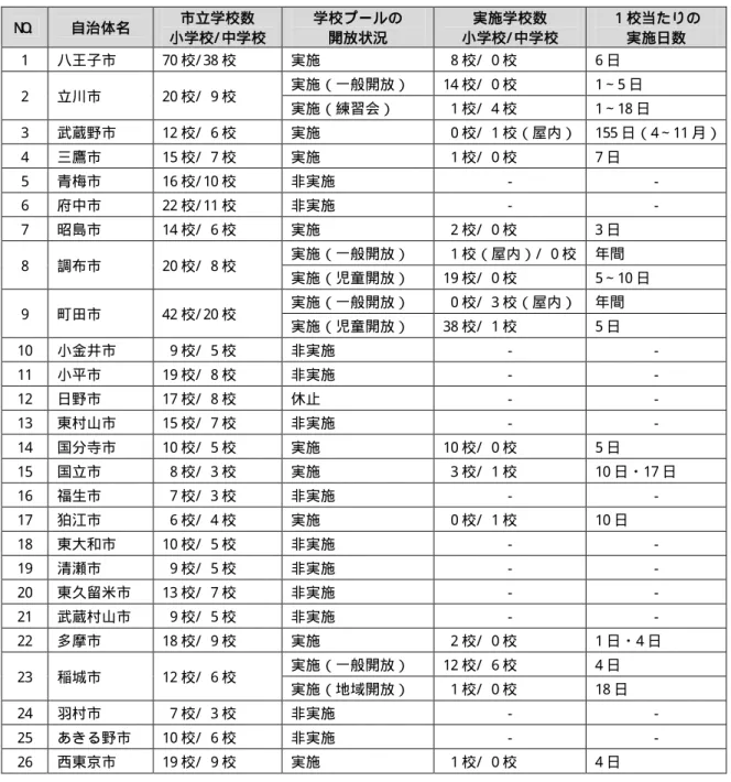 表  学校プールの一般開放の状況（ 多摩地域・ 平成２ ６ 年度） ※   府中市調べ NO.  自治体名 市立学校数 小学校/ 中学校 学校プールの 開放状況 実施学校数 小学校/ 中学校 １校当たりの 実施日数 1 八王子市 70 校/ 38 校 実施   8 校/   0 校 6 日 2 立川市 20 校/   9 校 実施（一般開放） 14 校/   0 校 1∼5 日 実施（練習会）   1 校/   4 校 1∼18 日 3 武蔵野市 12 校/   6 校 実施   0 校/   1 校（屋内