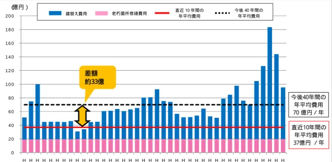 図  施設の更新費用の試算  出典： 府中市公共施設マネジメ ント 白書（ 平成２ ４ 年度版） この課題の解決に向け、府中市では、市民共有の財産である公共施設をより良い状態 で引き継いでいくため、総合的かつ長期的な視点に立った施設の維持管理及び活用を図 る「公共施設マネジメント」の取組が進められています。平成２４年５月の基本方針策 定後、平成２６年８月には、各施設における今後の検討の方向性などをとりまとめた第 １次府中市公共施設マネジメント推進プラン（以下「第１次推進プラン」といいます。 ） が策定されま