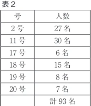 表 2 号 人数 2 号 27 名 11 号 30 名 17 号 6 名 18 号 15 名 19 号 8 名 20 号 7 名 計 93 名 　現在未発見の号で公表されている新入会員の数がどの程度であったのかは不明で あるが、1923 年朝日新聞の記事では、「全国に八百名の会員を有する」とあり、神 戸に 260 名、大阪に 90 名、京都に 60 名、東京に 40 名、その他岡山、和歌山、姫路、 福岡各地に支部があるとされている 55 。そのまま数を計算するならば、人数の記載 されていない「その他」の地域