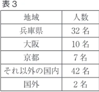 表 3 地域 人数 兵庫県 32 名 大阪 10 名 京都 7 名 それ以外の国内 42 名 国外 2 名 　やはり、発起人である賀川ハルの本拠地である関西圏での会員数が目立っている ものの、住所には、札幌、新潟、東京、神奈川、千葉、京都、和歌山、徳島、山口、 さらには国外である朝鮮と、広範囲に会員の住所がみられる。18 号には、神戸本部、 大阪支部、和歌山支部、東京支部、下関市支部、門司市支部からの報告も掲載され ていることからも、活動は関西だけにとどまらず、全国範囲に及んでいたことが確 認できる。日本各