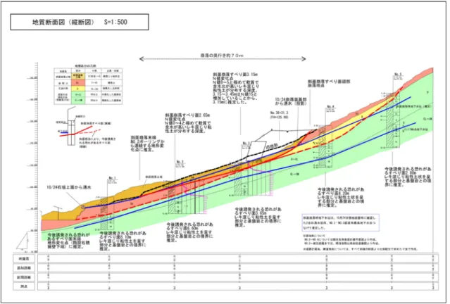 図 3.1  地質縦断図（崩落方向） 