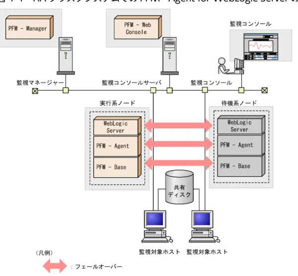 図 4-1 に示すように，PFM - Agent for WebLogic Server はクラスタ構成の WebLogic Server と同じ 論理ホスト環境で動作し，WebLogic Server を監視します。障害発生時は WebLogic Server のフェール オーバーに連動して PFM - Agent for WebLogic Server もフェールオーバーし，監視を継続できます。 また，共有ディスクに定義情報やパフォーマンス情報を格納し，フェールオーバー時に引き継ぎます。1 つの論理ホス
