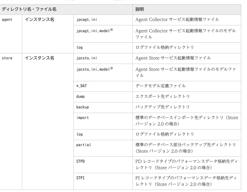 表 3-6 に示した項目を，コマンドの指示に従って入力してください。省略はできません。デフォルトで 表示されている値を入力する場合は，リターンキーだけを押してください。