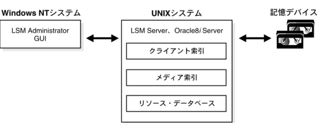 図 1-1 に、LSM とその主要コンポーネントの構成の概要を示します。 