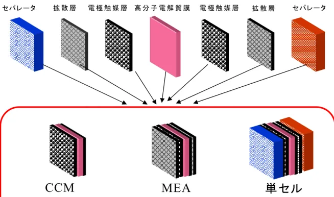 Figure 1 PEFC の 構 成 概 念 図高 分 子 電 解 質 膜 電 極 触 媒 層  電 極 触 媒 層  拡 散 層 拡 散 層  セパレータ  セパレータMEA 