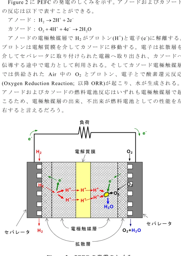 Figure 2 に PEFC の 発 電 の し く み を 示 す 。ア ノ ー ド お よ び カ ソ ー ド の 反 応 は 以 下 で 表 す こ と が で き る 。 ア ノ ー ド ： H 2 → 2H + + 2e − カ ソ ー ド ： O 2 + 4H + + 4e − → 2H 2 O ア ノ ー ド の 電 極 触 媒 層 で H 2 が プ ロ ト ン (H + )と 電 子 (e - )に 解 離 す る 。 プ ロ ト ン は 電 解 質 膜 を 介 し て カ ソ ー ド 