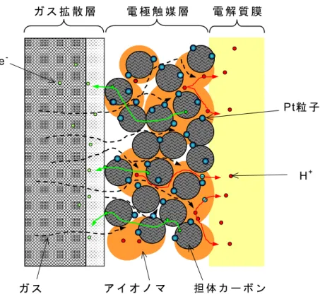 Figure 5 PEFC の 電 極 触 媒 層 内 部 の 模 式 図 H +ガ スPt 粒 子担 体 カ ー ボ ンe-ア イ オ ノ マガ ス 拡 散 層電 極 触 媒 層電 解 質 膜
