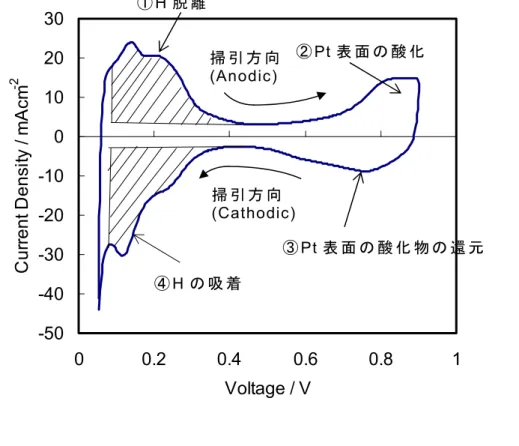 Figure 12   電 極 触 媒 の サ イ ク リ ッ ク ボ ル タ グ ラ ム 測 定 の 一 例 ； セ ル 温 度 ： 30  ℃ 、 ア ノ ー ド ガ ス ： H 2 、 カ ソ ー ド ガ ス ： N 2 、 相 対 湿 度 ： 100 %RH 、 参 照 極 ・ 対 極 ： ア ノ ー ド 、 作 用 極 ： カ ソ ー ド 、 掃 引 速 度 ： 50 mVsec -1 、 電 位 掃 引 幅 ： 0.05 ～ 0.9 V -50-40-30-20-10010203000.20.4