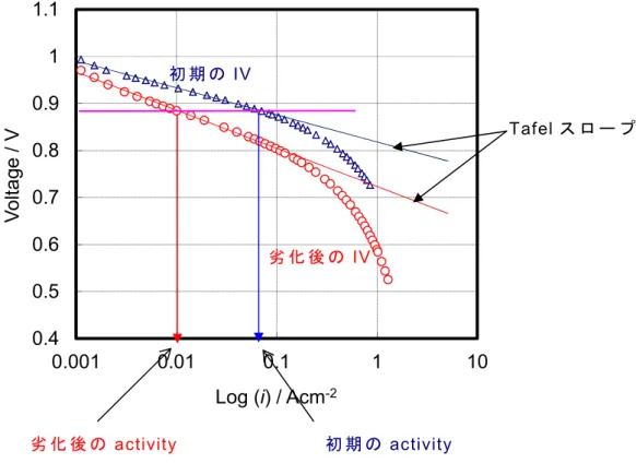 Figure 13  activity の 説 明 図0.40.50.60.70.80.911.10.0010.010.11 10Voltage / V