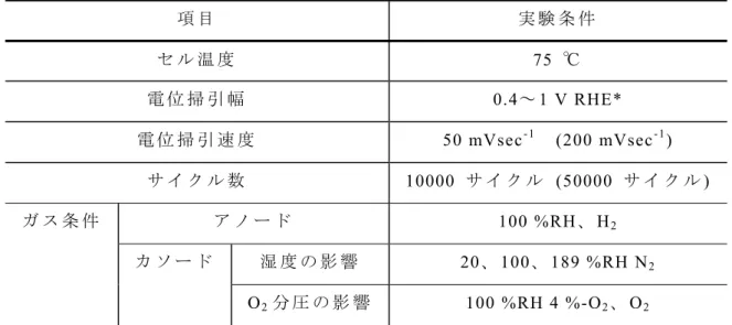 Table 1   電 位 サ イ ク ル 試 験 条 件 項 目 実 験 条 件 セ ル 温 度  75 ℃ 電 位 掃 引 幅  0.4 ～ 1 V RHE*  電 位 掃 引 速 度 50 mVsec - 1   (200 mVsec - 1 )  サ イ ク ル 数  10000 サ イ ク ル  (50000  サ イ ク ル )  ガ ス 条 件 ア ノ ー ド  100 %RH、H 2 カ ソ ー ド 湿 度 の 影 響  20、 100 、 189 %RH N 2 O 2 分 圧 の 影 響