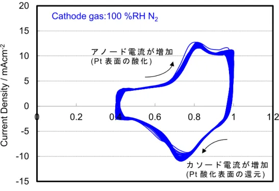 Figure 18  カ ソ ー ド ガ ス 100 %RH N 2 で の 電 位 サ イ ク ル 試 験 中 の カ ソ ー ド 電 位 に 対 す る 電 流 密 度-15-10-50510152000.2 0.4 0.6 0.8 1 1.2