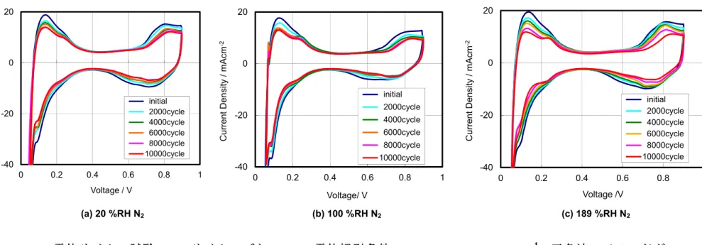 Figure 19   電位サイクル試験 2000  サイクルごとの CV ；電位掃引条件： 0.4 ～ 1.0 V  、 50 mVsec -1 、三角波。アノードガス： 100 %RH H 2 、 カソードガス： (a) 20 %RH N 2 、 (b) 100 %RH N 2 、 (c) 189 %RH N 2    (a) 20 %RH N2(b) 100 %RH N2 (c) 189 %RH N 2-40-2002000.20.40.6 0.8 1