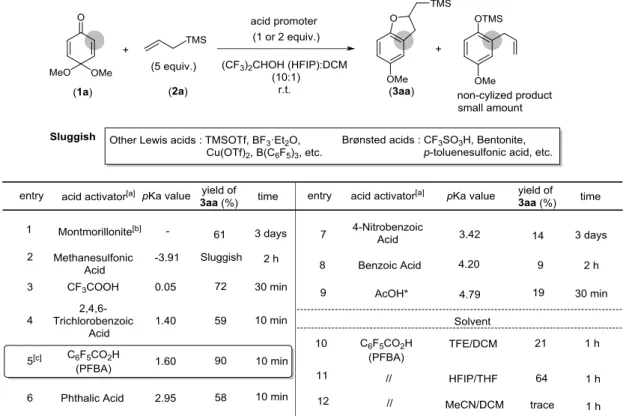 Table 1. Effects of the Stoichiometric Acid Activators for [3 + 2] Coupling Reaction 