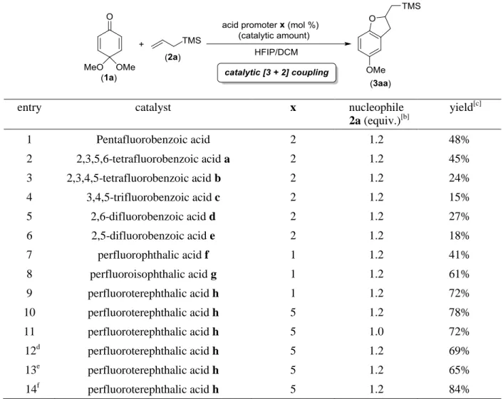 Table 4. Screening for the Catalytic [3 + 2] Coupling Reaction of 1a and 2a [a] 