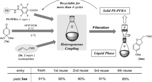 Table 6. [3 + 2] Coupling Product 3aa Using Reused PS-PFBA 