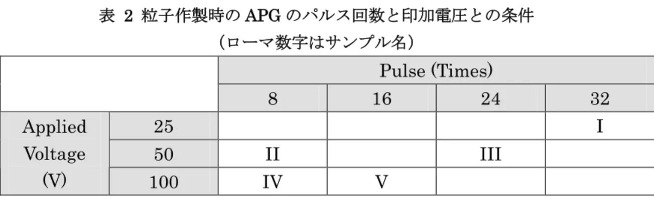 表  2  粒子作製時の APG のパルス回数と印加電圧との条件          （ローマ数字はサンプル名）  Pulse (Times)  8  16  24  32  25  I  50  II  III Applied Voltage  (V)  100  IV  V 