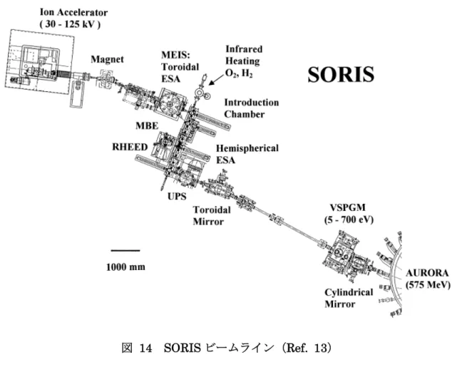 図  14  SORIS ビームライン（Ref.  13）    試料の表面清浄化のために、予備処理室に水素ガスを暴露（ 1.0 x 10 -3  Pa ）し、 200 ℃で 30 分間加熱を行った（以降、 H 2 加熱処理；清浄化処理条件の詳細は 2-6 に記載） ．       イオン散乱分光の測定条件を以下に示す． イオン種 ： He + 入射エネルギー ： 120 keV  入射角 ： 45 °（試料法線方向からの角度） 出射角 ： 45 °または 70 °（試料法線方向からの角度） 散乱角 ： 9