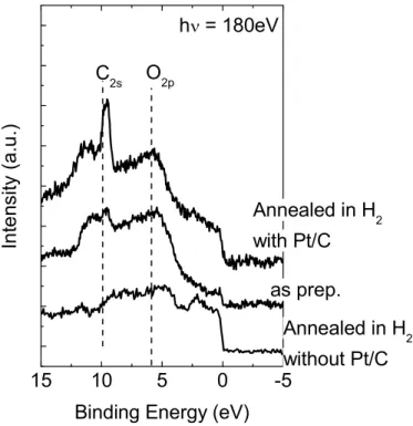 図  44    Bulk Pt の Valence スペクトル．   As-prep． ：処理前、 Annealed  in H 2  with Pt/C  ： Pt/C とともに H 2 加熱処理した場合、 Annealed in H 2
