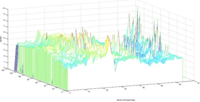 Figure 1: Typical forward rate movement: EU zero rate
