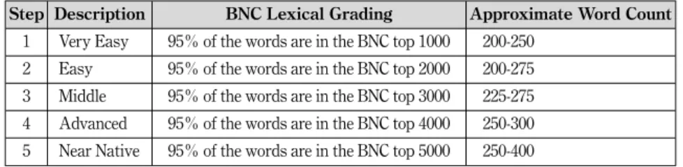 Figure 3 shows the grading of these stories based on the BNC.