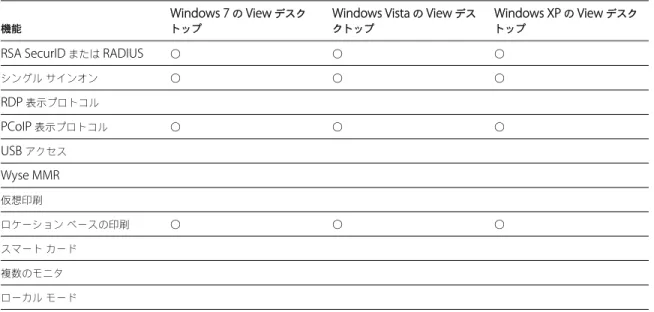 表  1-2.  iOS View Client  用  Windows  デスクトップでサポートされる機能