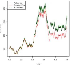 Figure 5.1: A sample path of discretized SABR model when ν is small.