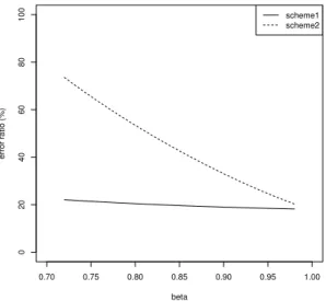 Figure 5.4: L 2 -error ratio for ˜ Y (scheme1) and ˇ Y (scheme2) with different β.