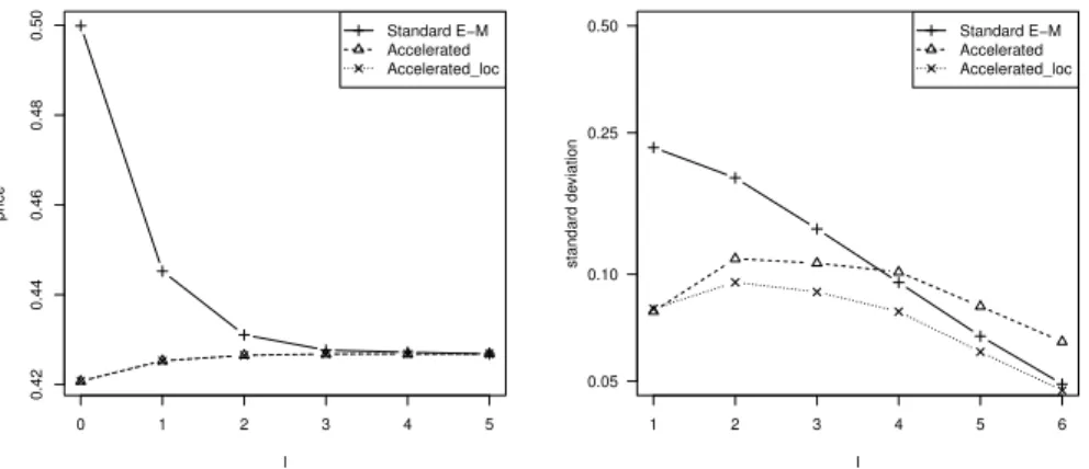 Figure 5.6: Digital option: (Left) A comparison of weak convergence between ¯ P l and P ¯ l new 