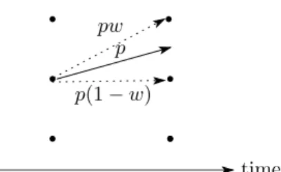 Figure 4.1: Interpolated lattice (N = 1): The dots represent grid points on G in each time