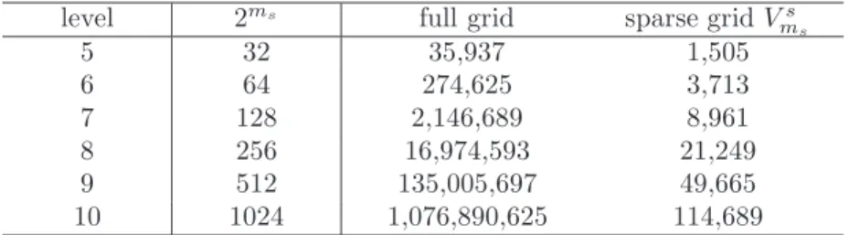 Table 4.1: Number of grid points (N = 3)