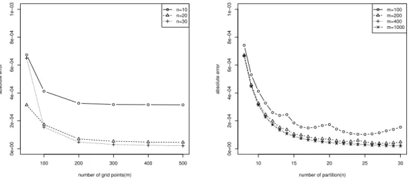 Figure 4.4: Convergence of I-L scheme (cubic spline interpolation).