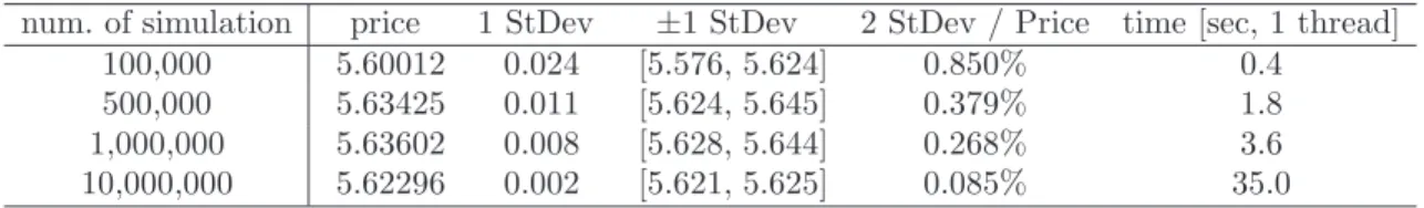 Table 4.4: Results of Monte Carlo simulations with n = 20 in the equation (4.26).
