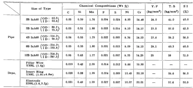 Table  2  Welding  Conditions