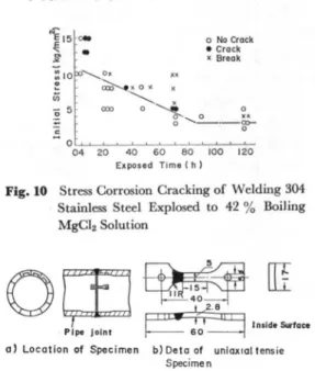 Fig.  10   Stress  Corrosion  Cracking  of  Welding  304  Stainless  Steel  Explosed  to  42  %  Boiling  MgClz  Solution
