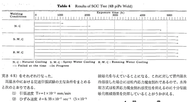 Table  4  Results  of SCC  Test  (4B  piPe  Weld)