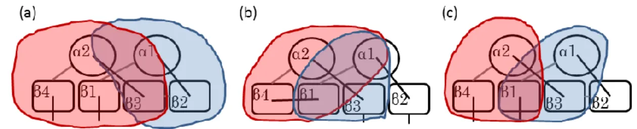図 10：(a)本研究で示唆された Ferredoxin-like  fold タンパクが潜在的に持つフォールディングコア。(b)本研 究で示唆された S6_p54-55 のフォールディングコア。(c)Oliveberg らによって提案された S6 のフォールド ン。    本研究の結果は、ferredoxin-like  fold タンパクにはフォールディングコアとな り得る領域が 2 個存在する事を仮定するとうまく説明が出来る。一つ目は2、 3 を中心とした配列上連続した領域である。もう一方は3、