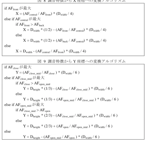 図  9  調音特徴から Y 座標への変換アルゴリズム  if AF close が最大 