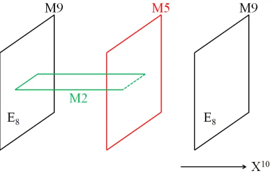 Figure 2: The formulation of E-string theory in terms of the M-theory picture.