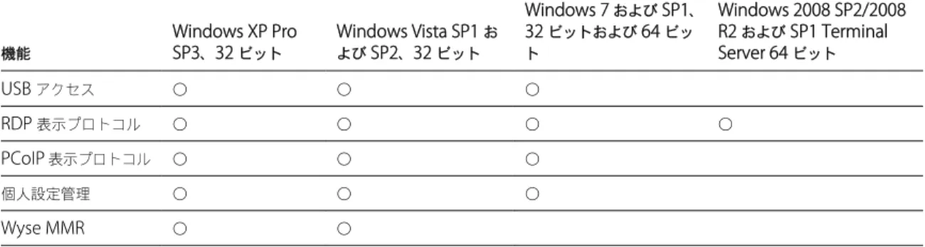 表  6-1.  View  デスクトップの  OS  でサポートされる機能  (View Agent  がインストールされている場合 )