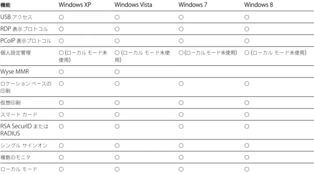 表  6-2.  Windows  クライアント用  VMware View  で