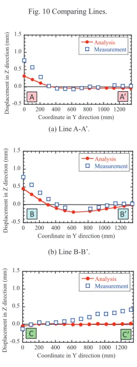 Fig. 11 に Fig. 10 中の A-A’線，B-B’線，C-C’線上の解 析結果と計測結果の変位分布の比較を示す． Fig. 11 にお いて，●印は解析結果，□印は計測結果を示している． また，同図 (a)は Fig