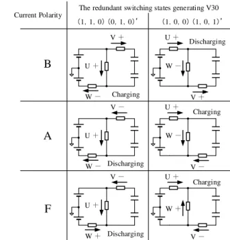 Fig. 8.    Relationship between redundant switching states to  output V30 and capacitor voltage control modes