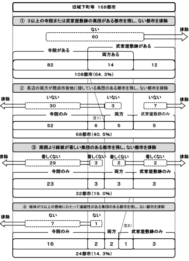 図 1-2  都市のスクリーニング 