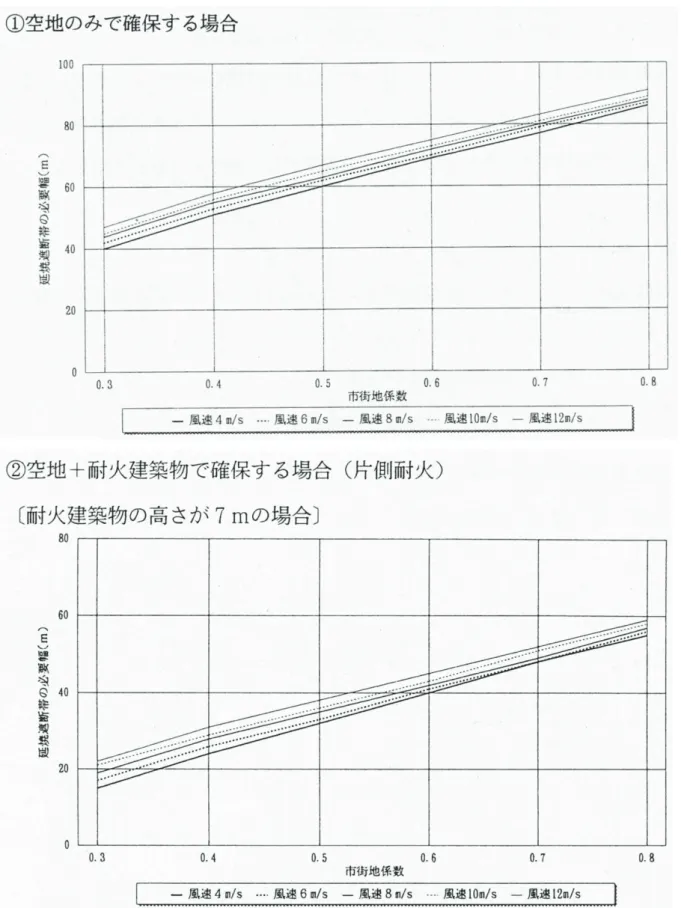 図 2-3  延焼遮断帯の必要幅算定のための簡便グラフ 
