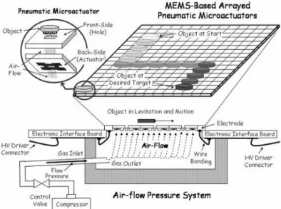 Figure  1.4  General  structure  of  MEMS-based  actuator  array  for  air-flow  distributed  micromanipulation 