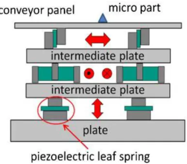 Figure 1.8 Piezoelectric vibratory conveyor 