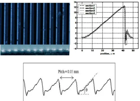 Figure 2.14 Profile of fabricated surface by grinding process on cemented carbide material 