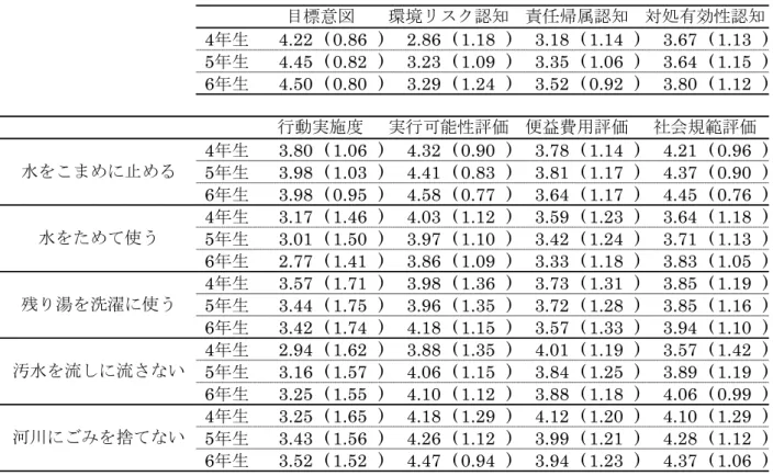 表 3.5  得点の平均値・標準偏差  4年生 4.22 ( 0.86 ) 2.86 ( 1.18 ) 3.18 ( 1.14 ) 3.67 ( 1.13 ) 5年生 4.45 ( 0.82 ) 3.23 ( 1.09 ) 3.35 ( 1.06 ) 3.64 ( 1.15 ) 6年生 4.50 ( 0.80 ) 3.29 ( 1.24 ) 3.52 ( 0.92 ) 3.80 ( 1.12 ) 4年生 3.80 ( 1.06 ) 4.32 ( 0.90 ) 3.78 ( 1.14 ) 4.21 ( 0.9