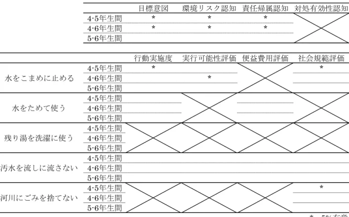表 3.7  多重比較（学年による比較）  目標意図 環境リスク認知 責任帰属認知 対処有効性認知 4-5年生間 * * * 4-6年生間 * * * 5-6年生間 行動実施度 実行可能性評価 便益費用評価 社会規範評価 4-5年生間 * * 4-6年生間 * 5-6年生間 4-5年生間 4-6年生間 5-6年生間 4-5年生間 4-6年生間 5-6年生間 4-5年生間 4-6年生間 5-6年生間 4-5年生間 * 4-6年生間 5-6年生間 *：5%有意河川にごみを捨てない水をこまめに止める水をためて使う